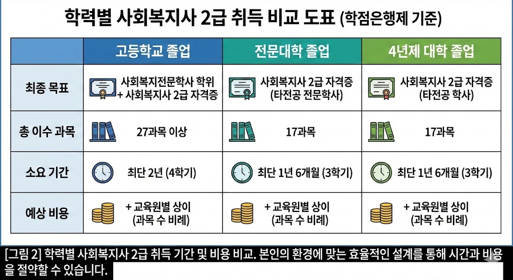 최종 학력에 따른 사회복지사 2급 이수 과목 수 및 소요 기간 비교표